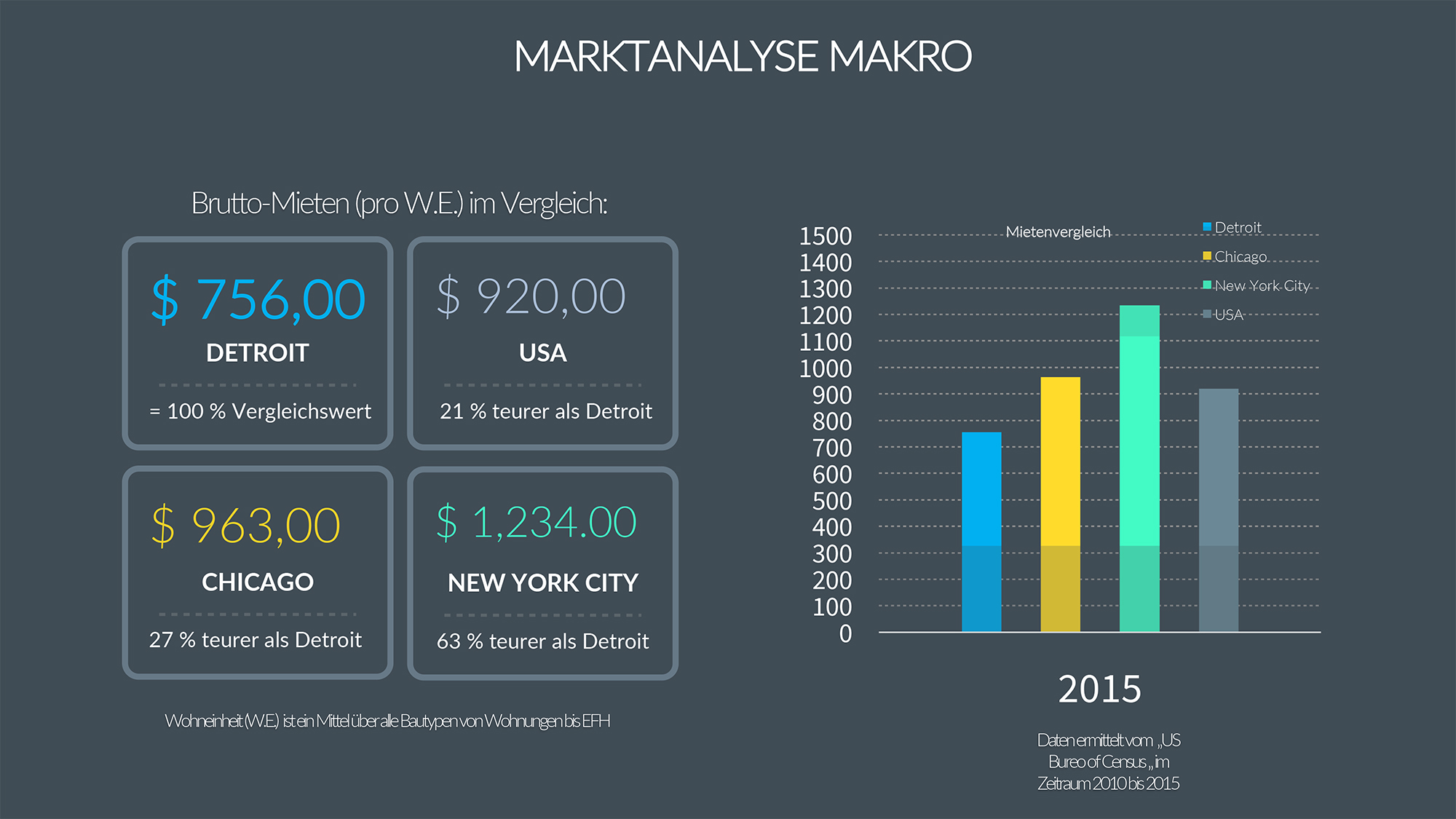 Market analysis Detroit 2