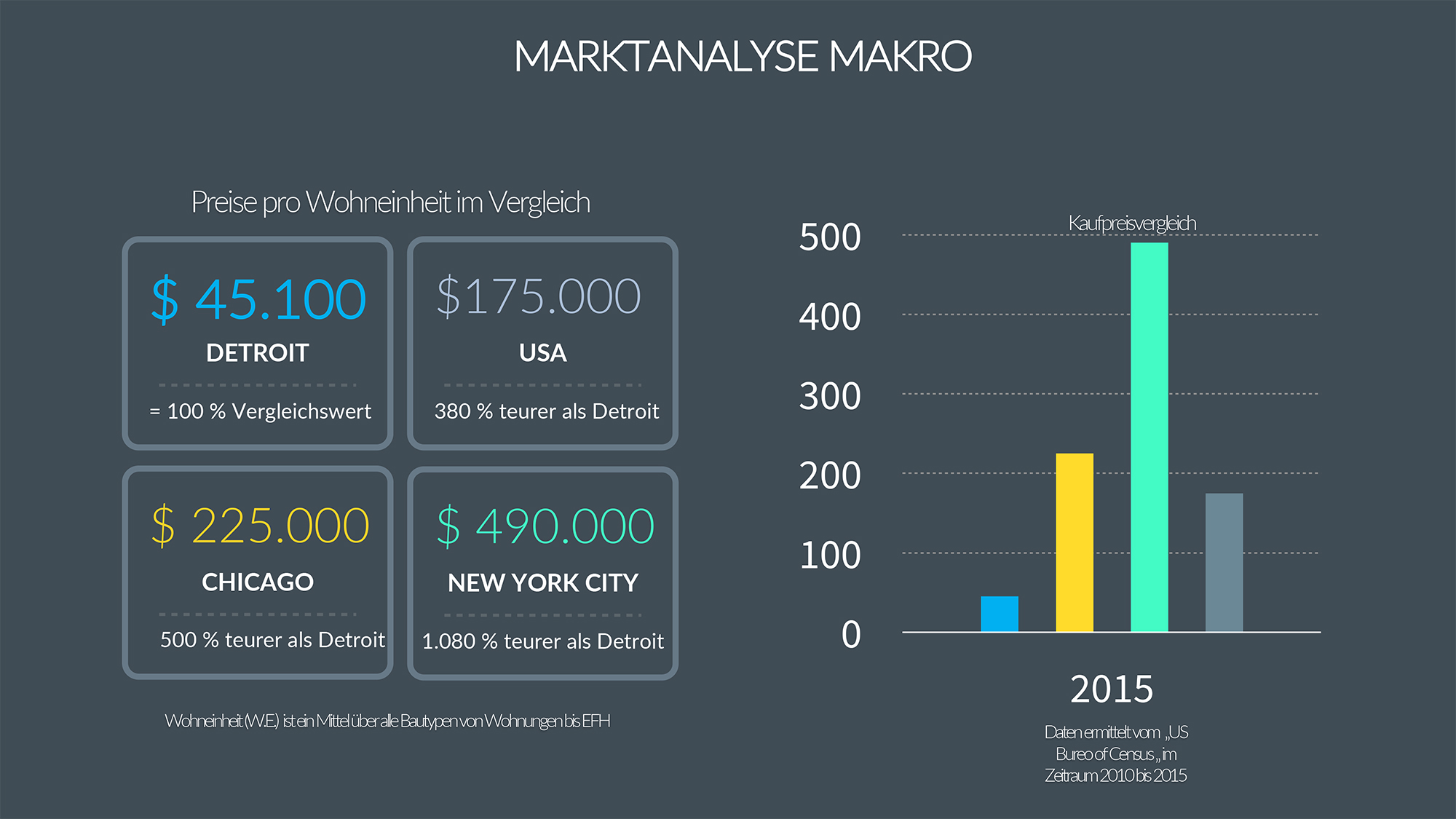 Market analysis Detroit 3